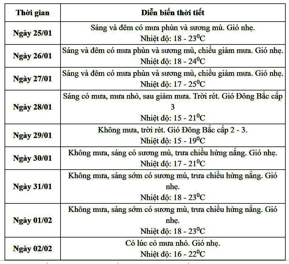 Thông tin thời tiết đặc biệt phục vụ Đại hội Đảng toàn quốc lần thứ XIII