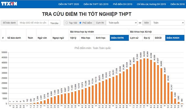Cách tra cứu điểm thi THPT Quốc gia 2021