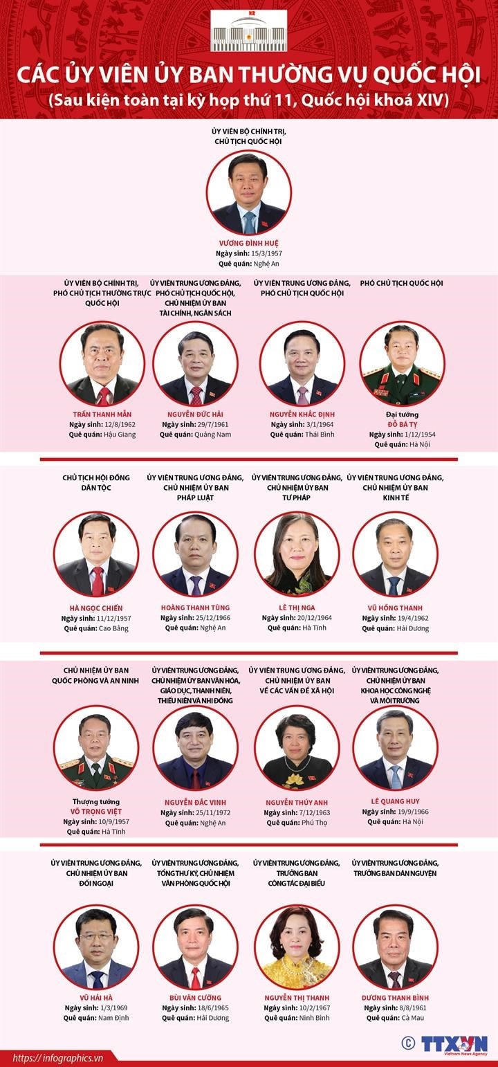 [Infographics] Bộ máy Quốc hội Việt Nam sau khi kiện toàn 2016-2021