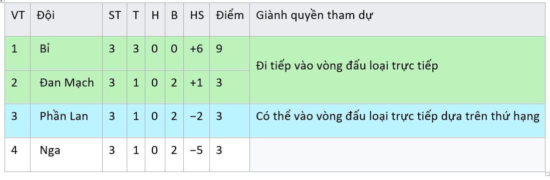 Cục diện bảng B EURO 2020: Thắng Nga giòn giã, Đan Mạch theo Bỉ vào vòng 2