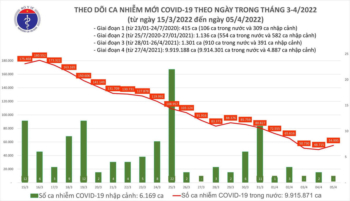 Biểu đồ số ca mắc Covid-19 tại Việt Nam đến ngày 5/4.