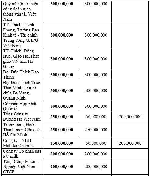 Danh sách ủng hộ và đăng ký ủng hộ Quỹ 'Vì người nghèo', an sinh xã hội năm 2020