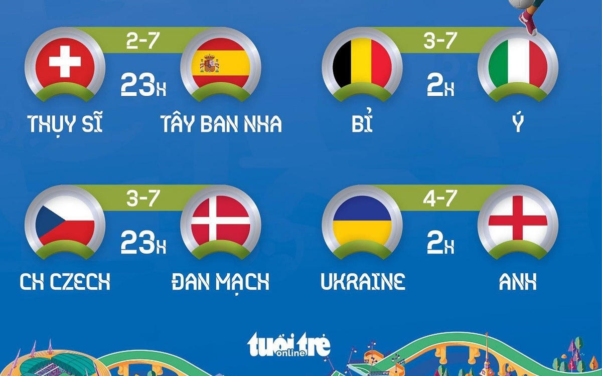 4 cặp đấu tứ kết EURO 2020 đã được xác định.