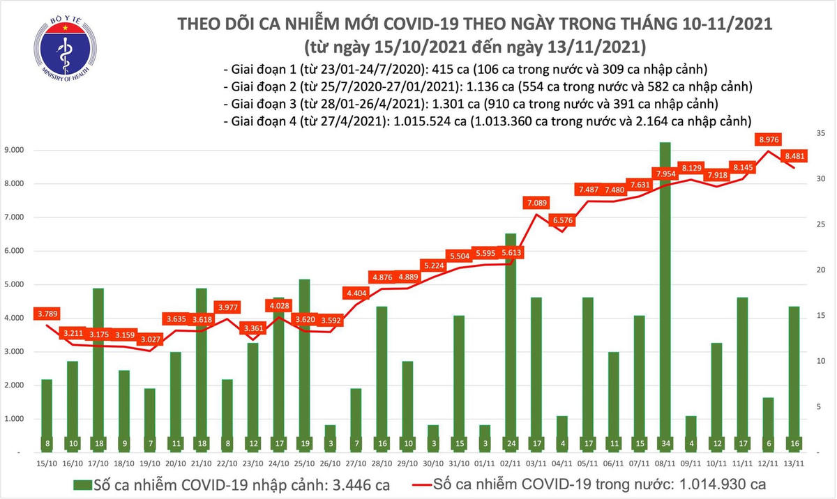 Ngày 13/11: TP HCM vẫn nhiều nhất với 1.240 ca Covid-19