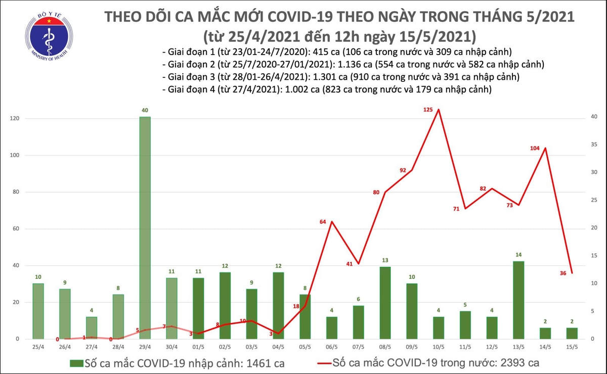 Trưa 15/5: Thêm 16 ca mắc Covid-19 trong nước
