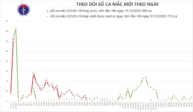 Chiều 31/12, thêm 9 người nhập cảnh mắc Covid-19