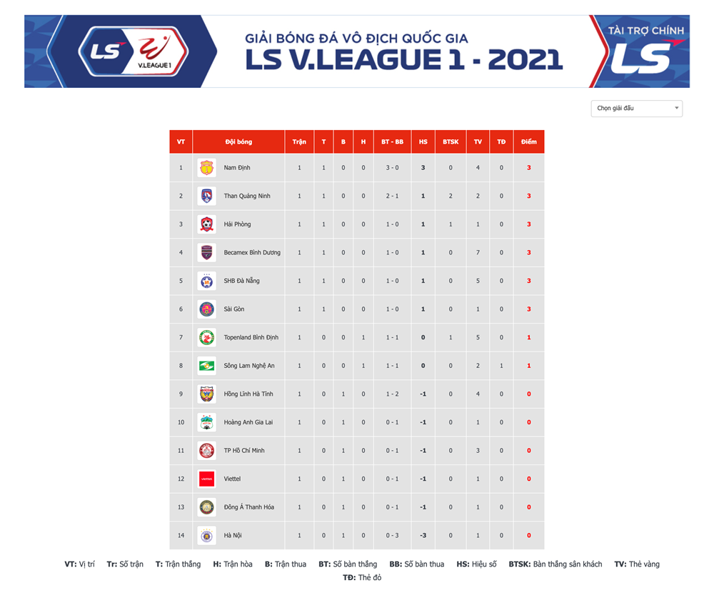 Bảng xếp hạng V-League 2021 sau vòng 1. (Ảnh: VPF).