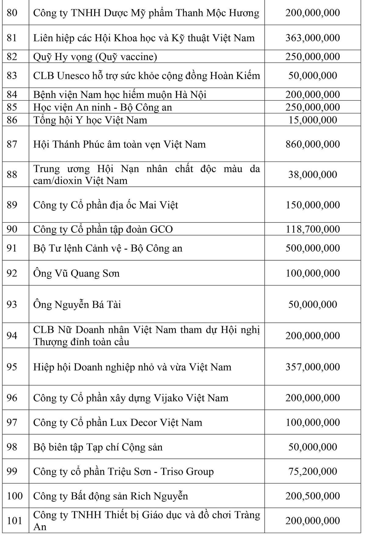 Danh sách các cơ quan, đơn vị, doanh nghiệp, tổ chức và cá nhân ủng hộ công tác phòng, chống dịch thông qua UBTƯ MTTQ Việt Nam