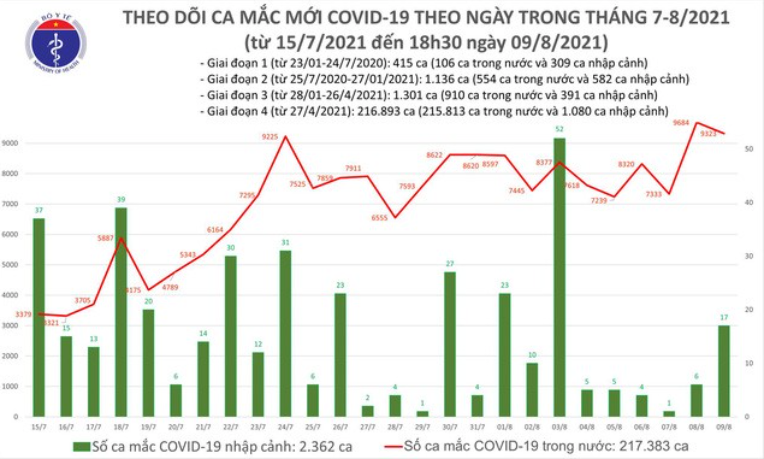 Biểu đồ số ca mắc Covid-19 tại Việt Nam đến tối 9/8. Nguồn: Bộ Y tế.