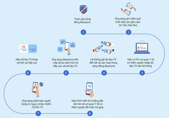 Sử dụng ứng dụng Bluezone thế nào cho hiệu quả?