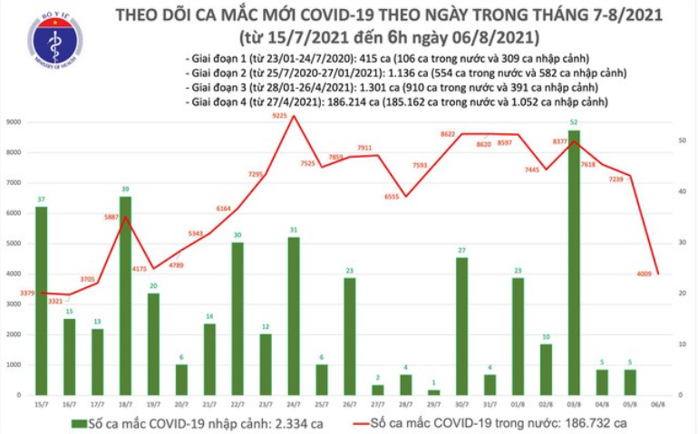 Biểu đồ số ca mắc Covid-19 đến sáng 6/8 ở Việt Nam. Nguồn: Bộ Y tế.