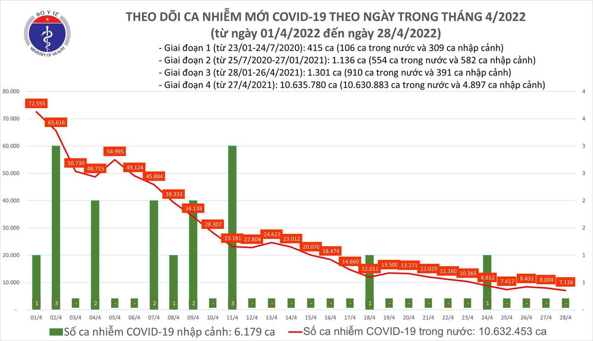 Biểu đồ số ca mắc Covid-19 tại Việt Nam đến chiều ngày 28/4.