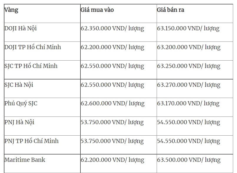 Giá vàng trong nước cập nhật 6h sáng ngày 20/2.