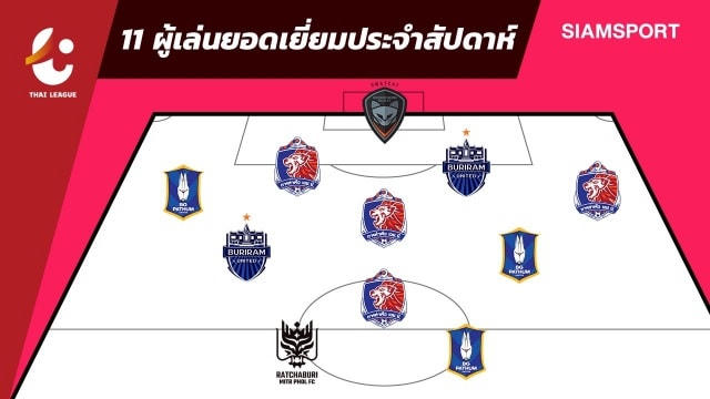 Đội hình tiêu biểu vòng 13 Thai-League, không có cầu thủ nào của Muangthong.