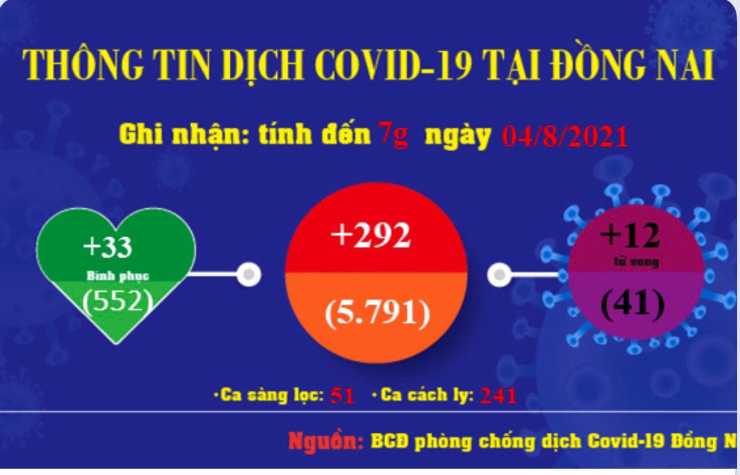 Diễn biến dịch Covid-19 tại tỉnh Đồng Nai, tính đến sáng ngày 4/8. Trong đó, ghi nhận thêm 298 ca dương tính với Covid-19, nâng tổng số ca mắc ở đợt bùng dịch thứ 4 của tỉnh này lên 5.791 ca.