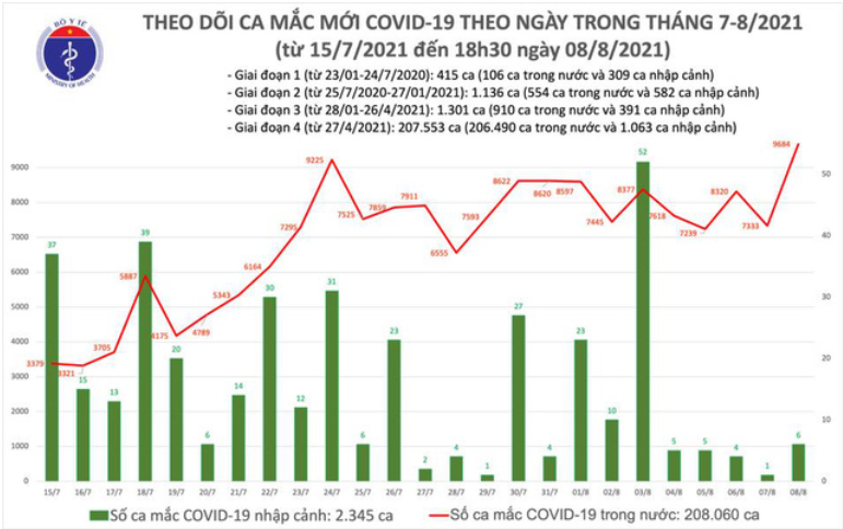 Biểu đồ số ca mắc Covid-19 đến tối ngày 8/8 tại Việt Nam. Nguồn: Bộ Y tế.