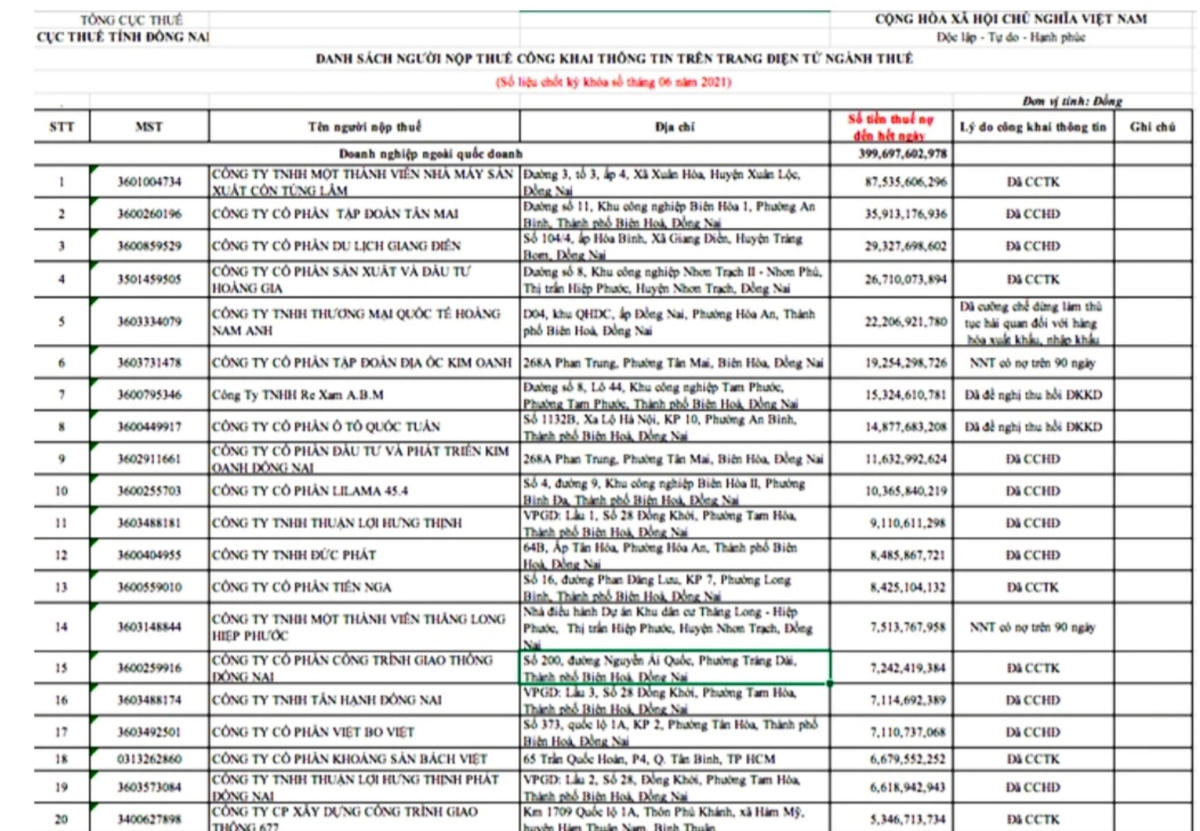 Danh sách các doanh nghiệp nợ thuế “khủng” bị “bêu” tên.