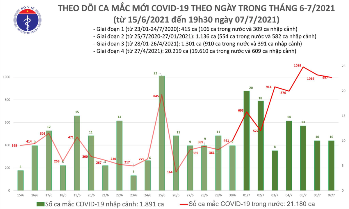 Số ca mắc Covid-19 tại Việt Nam tính đến 19h30 ngày 7/7. Nguồn: Bộ Y tế.