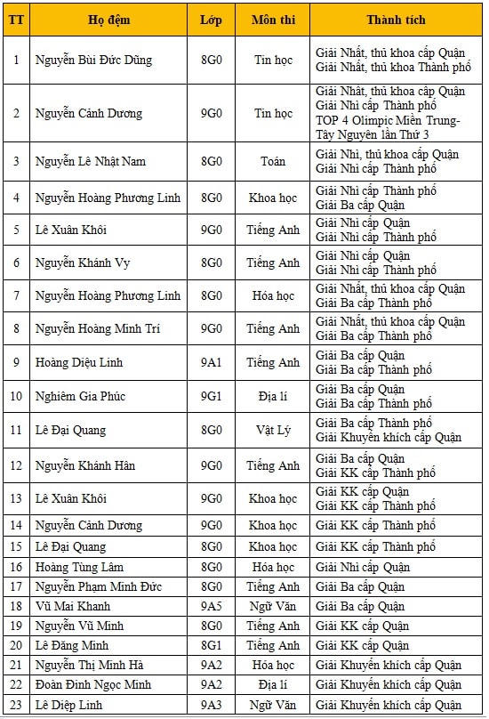 Thành tích đáng nể của các em học sinh trường Newton.