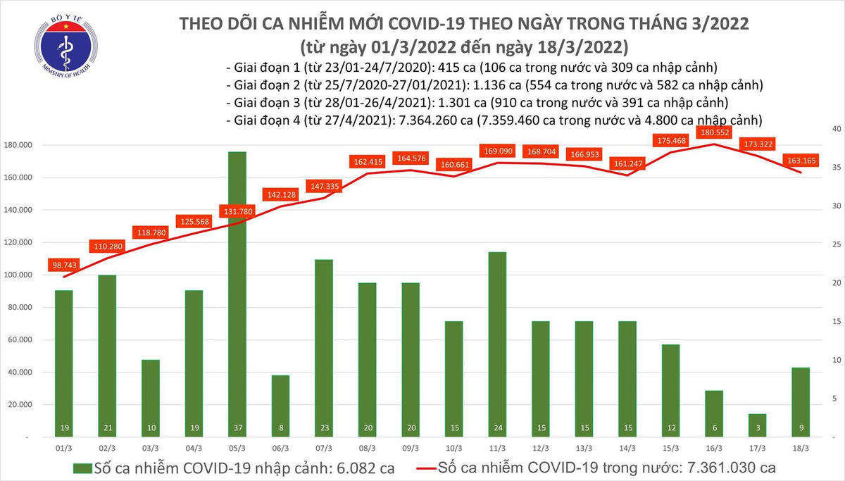 Biểu đồ số ca mắc Covid-19 tại Việt Nam đến ngày 18/3.