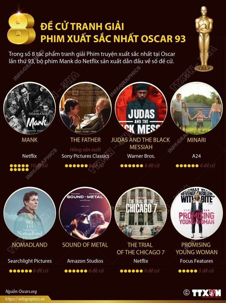 [Infographics] Tám đề cử tranh giải phim xuất sắc nhất Oscar 93