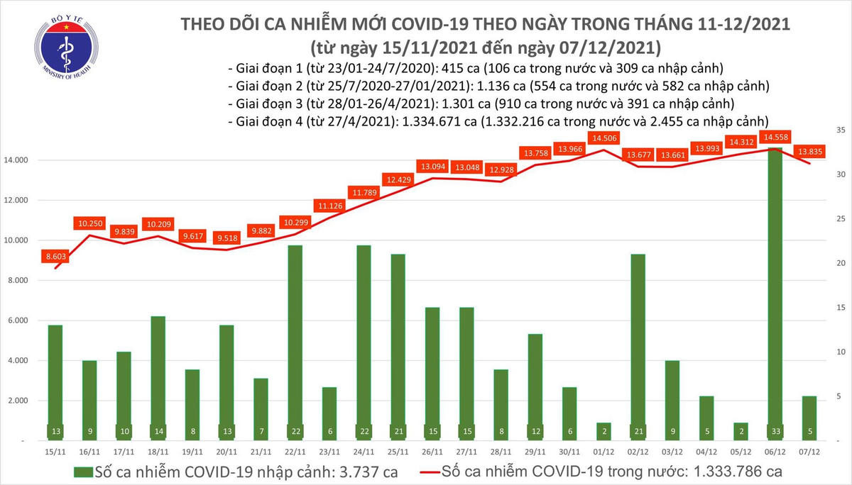 Biểu đồ số ca mắc mới Covid-19 tại Việt Nam tính đến chiều ngày 7/12.