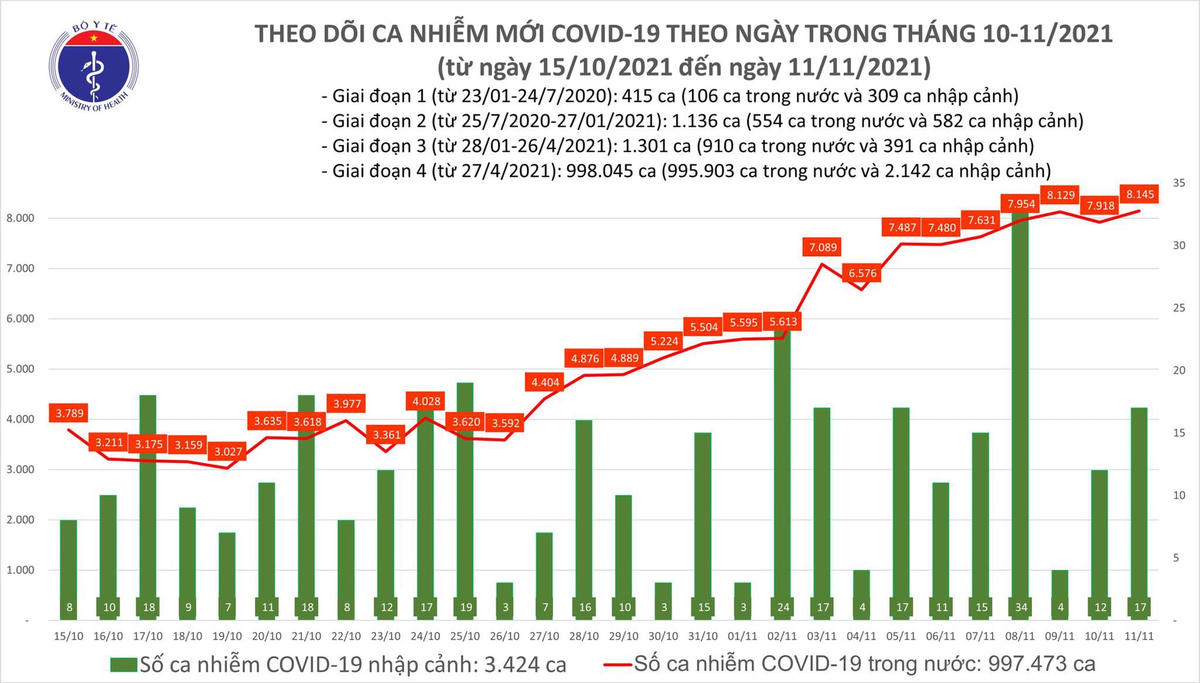 Biểu đồ số ca mắc Covid-19 tại Bình Dương.