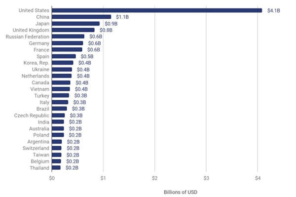 Việt Nam là quốc gia đứng thứ 4 trong khu vực châu Á về lợi nhuận thu được từ tiền mã hóa.