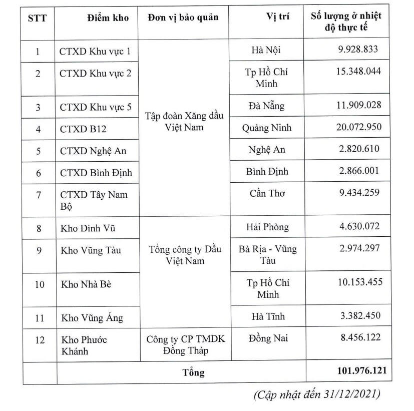 Các đơn vị bảo quản dự trữ xăng dầu. 