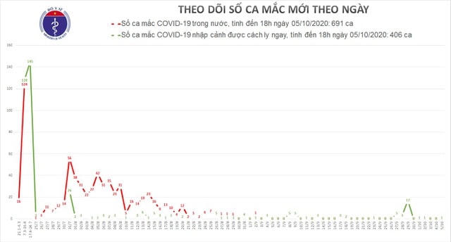 Nữ chuyên gia người Pháp nhập cảnh mắc Covid-19