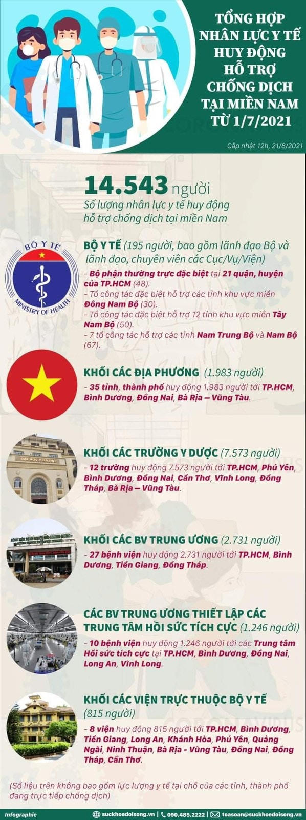Toàn cảnh nhân lực y tế hỗ trợ TP Hồ Chí Minh và các tỉnh, thành phía Nam chống dịch Covid-19 cập nhật đến trưa 21/8. Nguồn: Bộ Y tế.