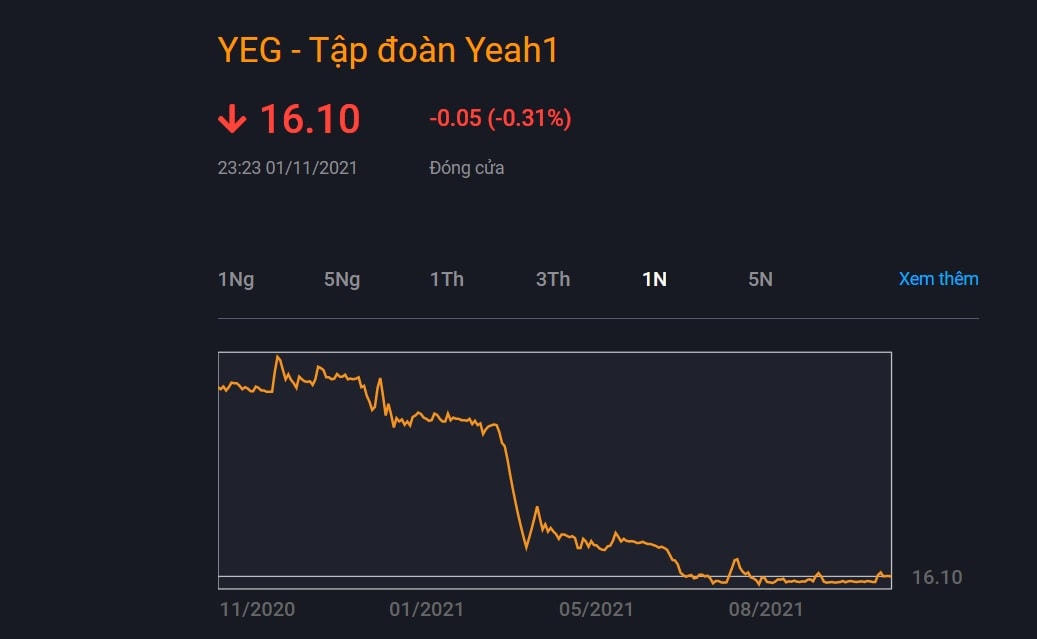 Cổ phiếu YEAH1 giảm sâu sau 1 năm, bà Trần Uyên Phương giảm tỷ lệ sở hữu. Ảnh chụp màn hình DStock.