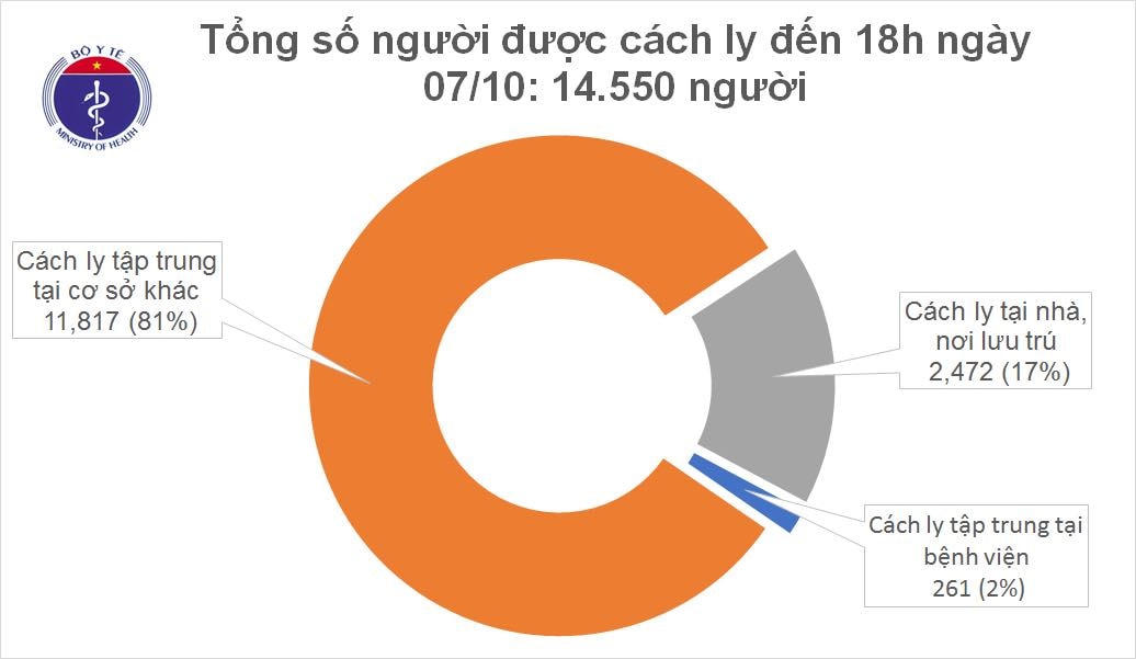 Hiện có 14.550 người tiếp xúc gần và nhập cảnh từ vùng dịch đang được theo dõi sức khỏe (cách ly).