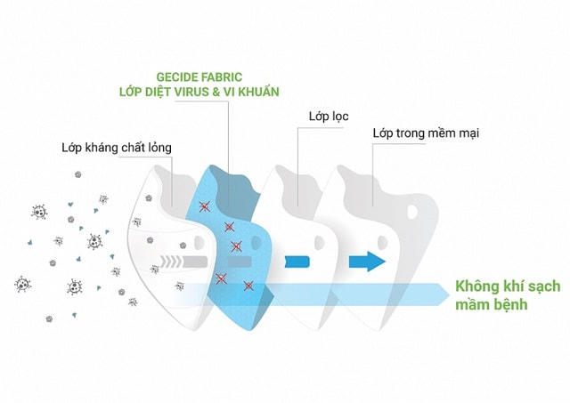 Hình cấu trúc khẩu trang Wakamono bao gồm lớp vải diệt virus và lớp lọc khác.