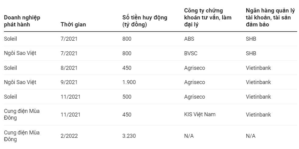 Ai liên quan trong phi vụ 9 lô trái phiếu bị hủy của Tân Hoàng Minh?