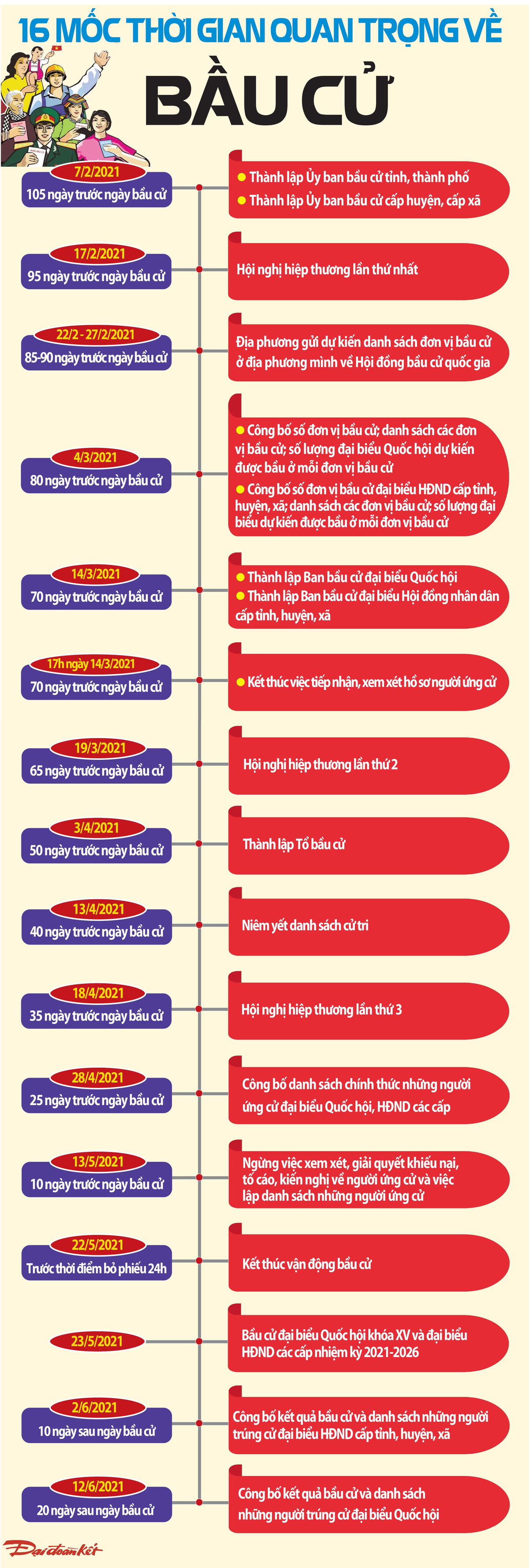 16 mốc thời gian quan trọng về bầu cử đại biểu Quốc hội XV và HĐND 2021-2026