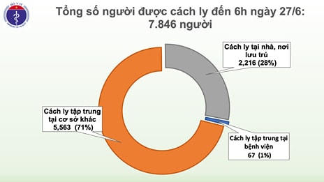 Gần 8.000 người tiếp xúc gần, nhập cảnh từ vùng dịch đang cách ly