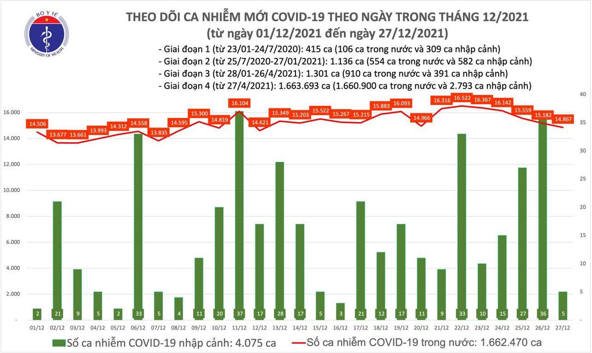 Biểu đồ số ca mắc Covid-19 tại Việt Nam tính đến chiều ngày 27/12.