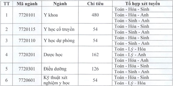 Chỉ tiêu và tổ hợp xét tuyển bằng kết quả thi tốt nghiệp THPT của Trường Đại học Y Dược Thái Bình.