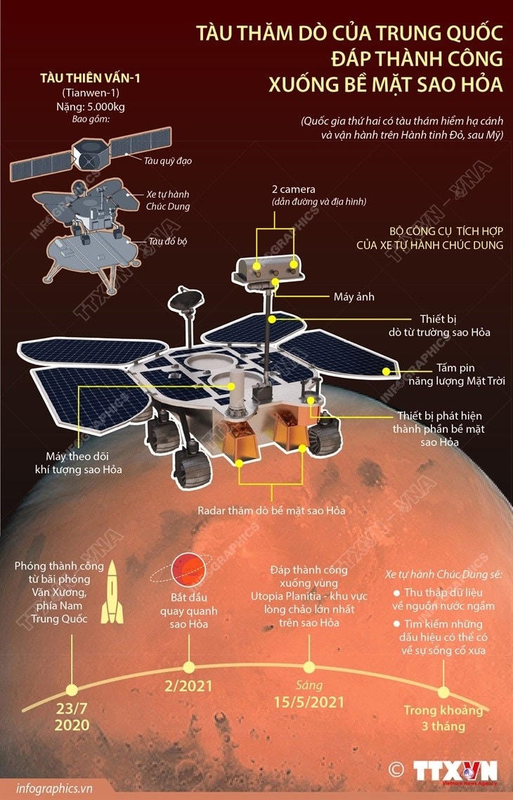 Tàu thăm dò của Trung Quốc đáp thành công xuống bề mặt Sao Hỏa