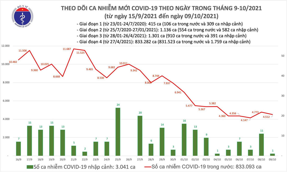 Biểu đồ số ca mắc Covid-19 tại Việt Nam đến tối ngày 9/10.