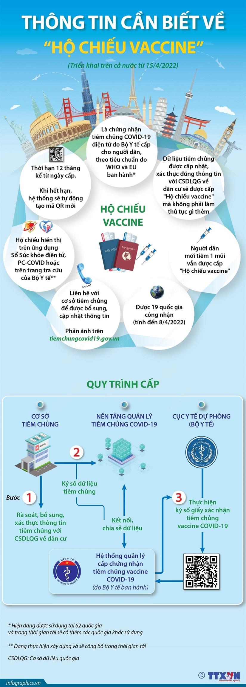Thông tin cần biết về 'Hộ chiếu vaccine' triển khai từ ngày 15/4/2022