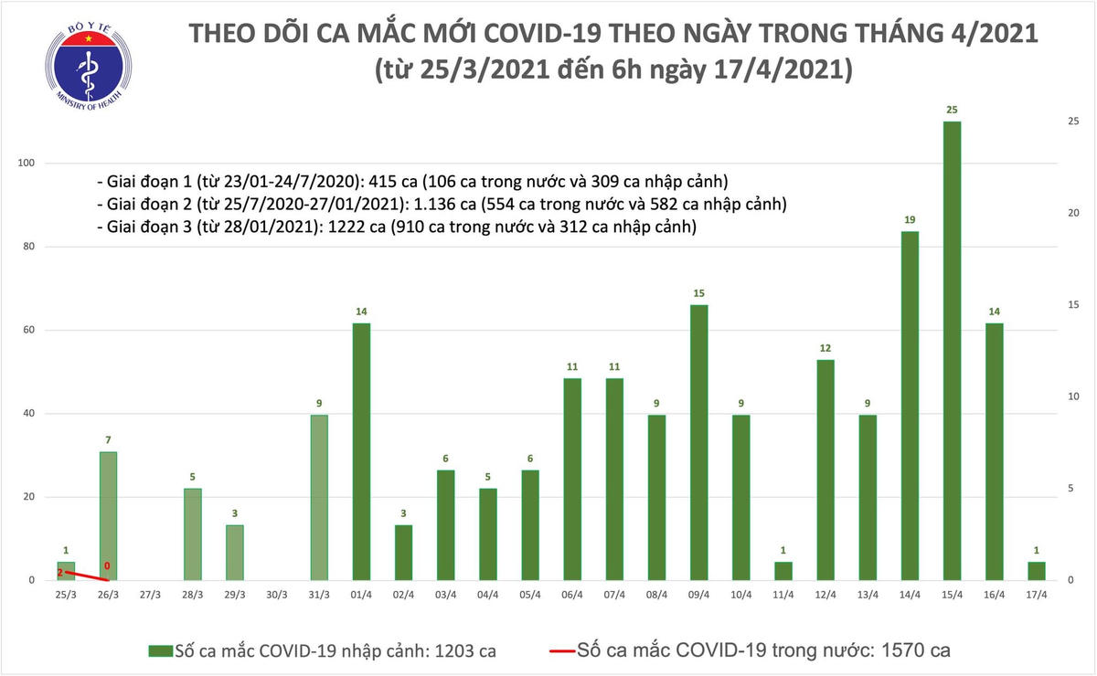 Sáng cuối tuần, Việt Nam thêm 1 người nhập cảnh mắc Covid-19