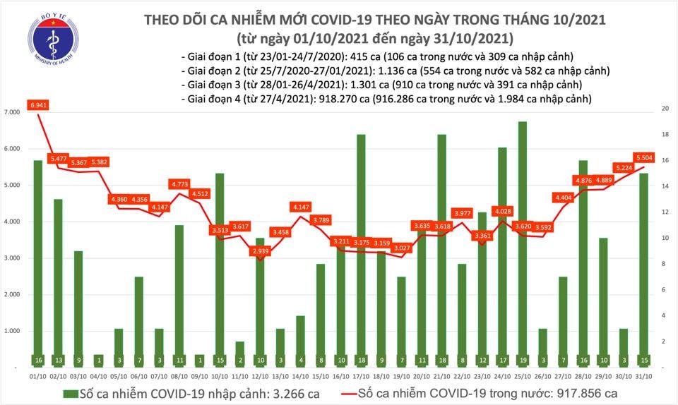 Biểu đồ số ca mắc mới Covid-19 tính đến tối 31/10.