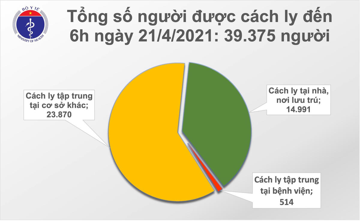 Sáng 21/4: Không có ca Covid-19, gần 107.000 người Việt Nam đã tiêm vaccine