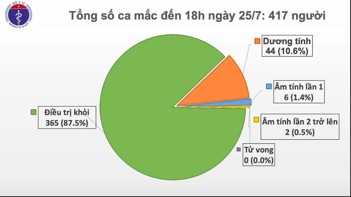 Thêm 2 ca mắc Covid-19, Việt Nam có 417 ca bệnh