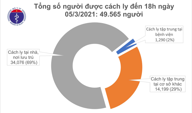 Số người cách ly tính đến chiều ngày 5/3/2021. Nguồn: Bộ Y tế.