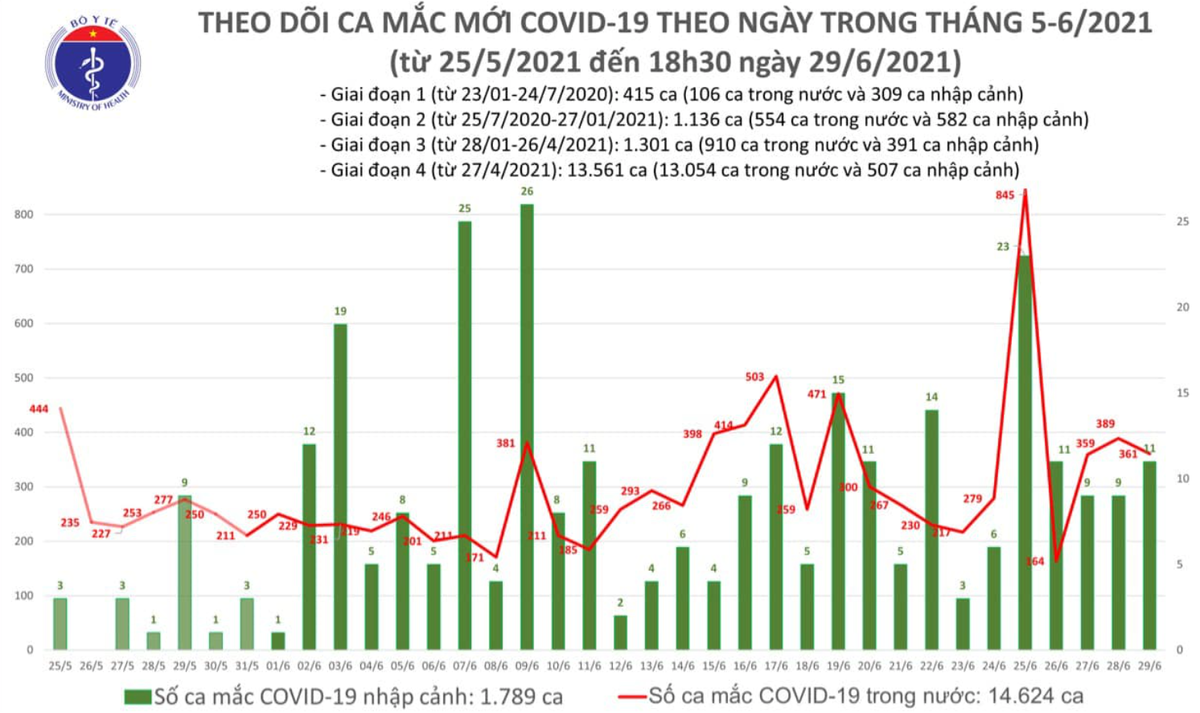 Số ca mắc Covid-19 tại Việt Nam tính đến 18h ngày 29/6. Nguồn: Bộ Y tế.