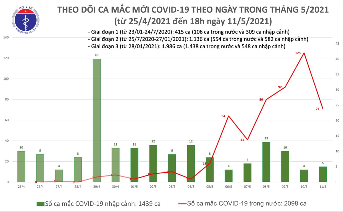 Số ca mắc tại Việt Nam đến 18h ngày 11/5. Nguồn: Bộ Y tế.