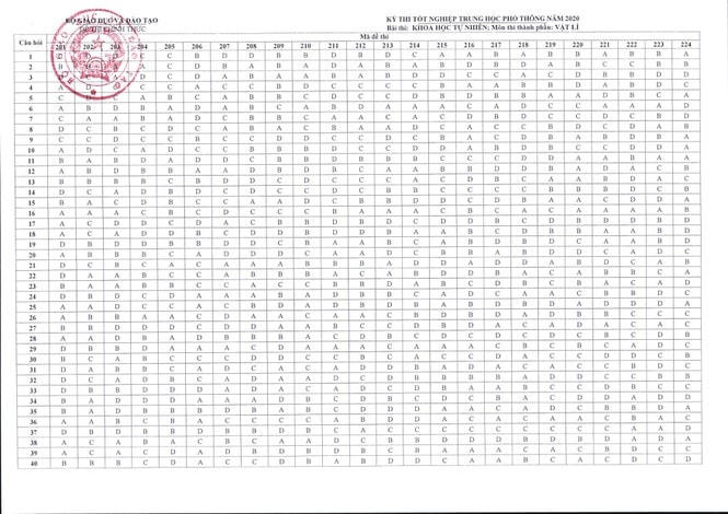 Bộ Giáo dục công bố đáp án các môn thi tốt nghiệp THPT 2020 